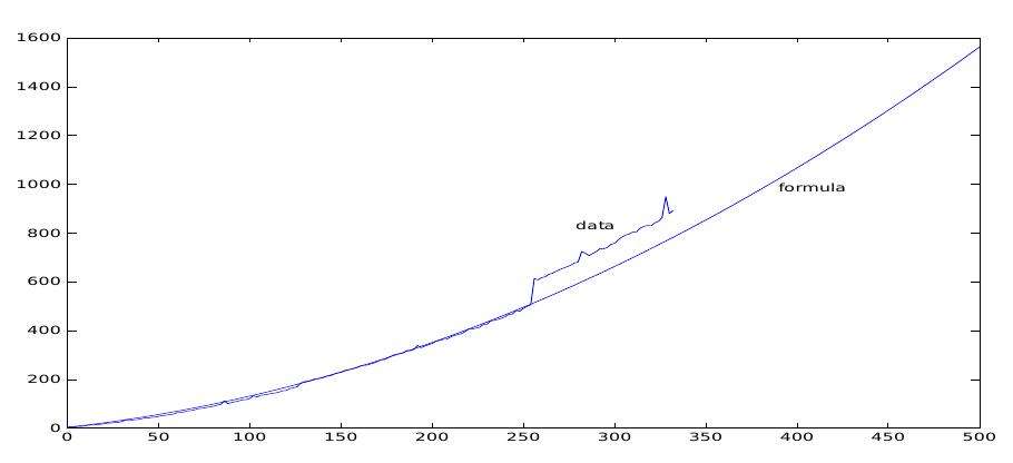 Figure 3: Execution time vs. simulation size  Network Management and Control Using Collaborative On-line Simulation  