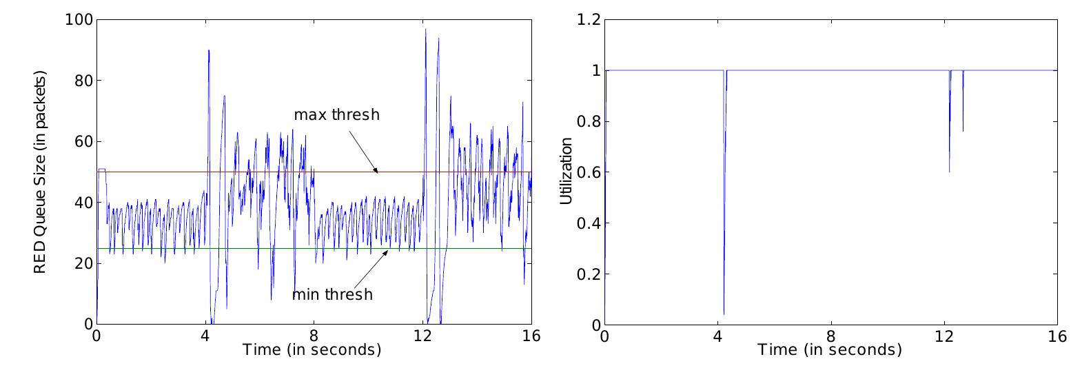 Figure 5: Simulation results without on-line simulation control  Network Management and Control Using Collaborative On-line Simulatic  