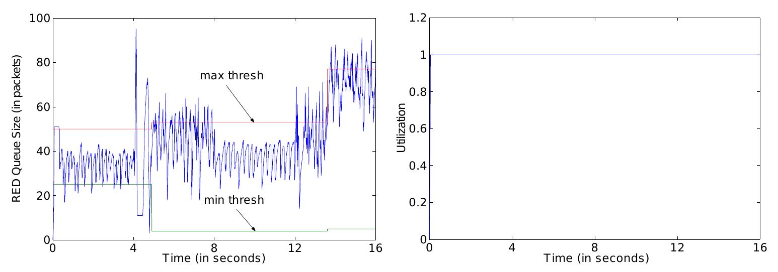 Figure 6: Simulation results with on-line simulation control 