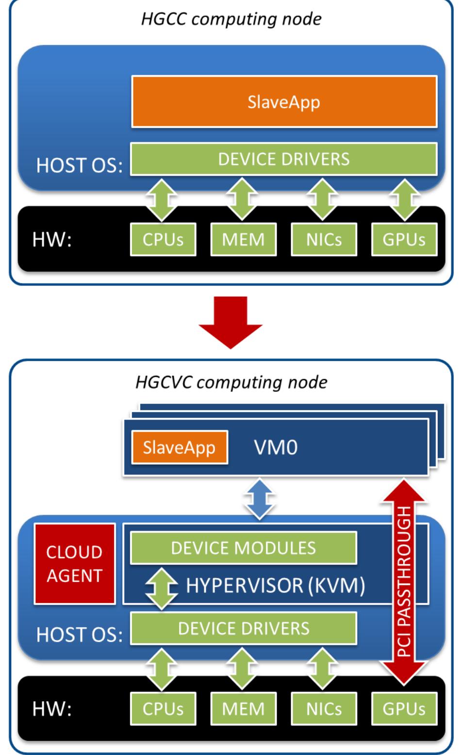(PDF) Hybrid CPU/GPU Platform For High Performance Computing