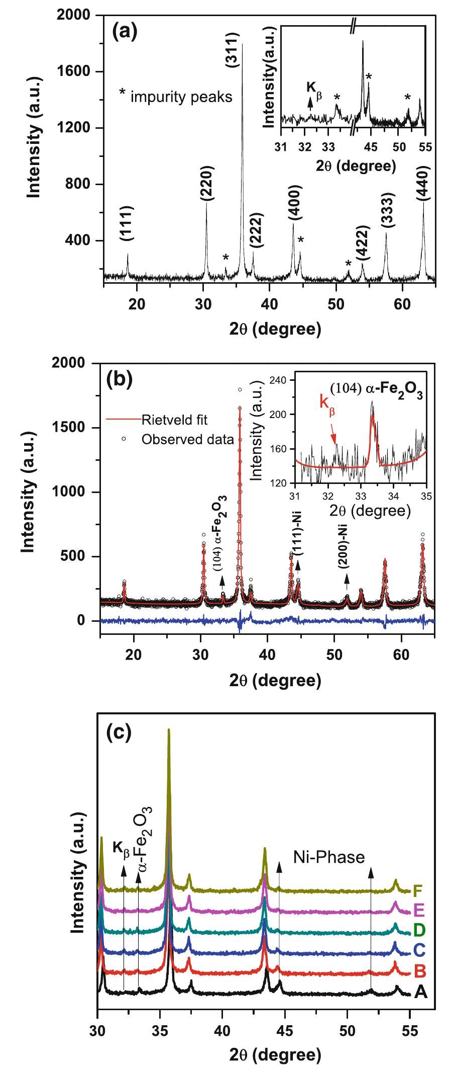 Hkl Values In Figure 2 - from Structural and magnetic properties of