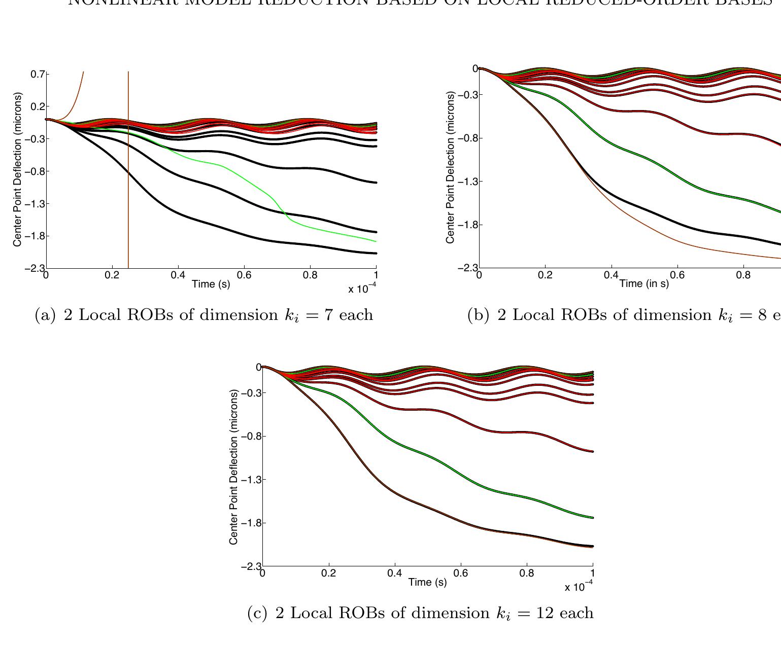 (PDF) Nonlinear model order reduction based on local reduced-order bases