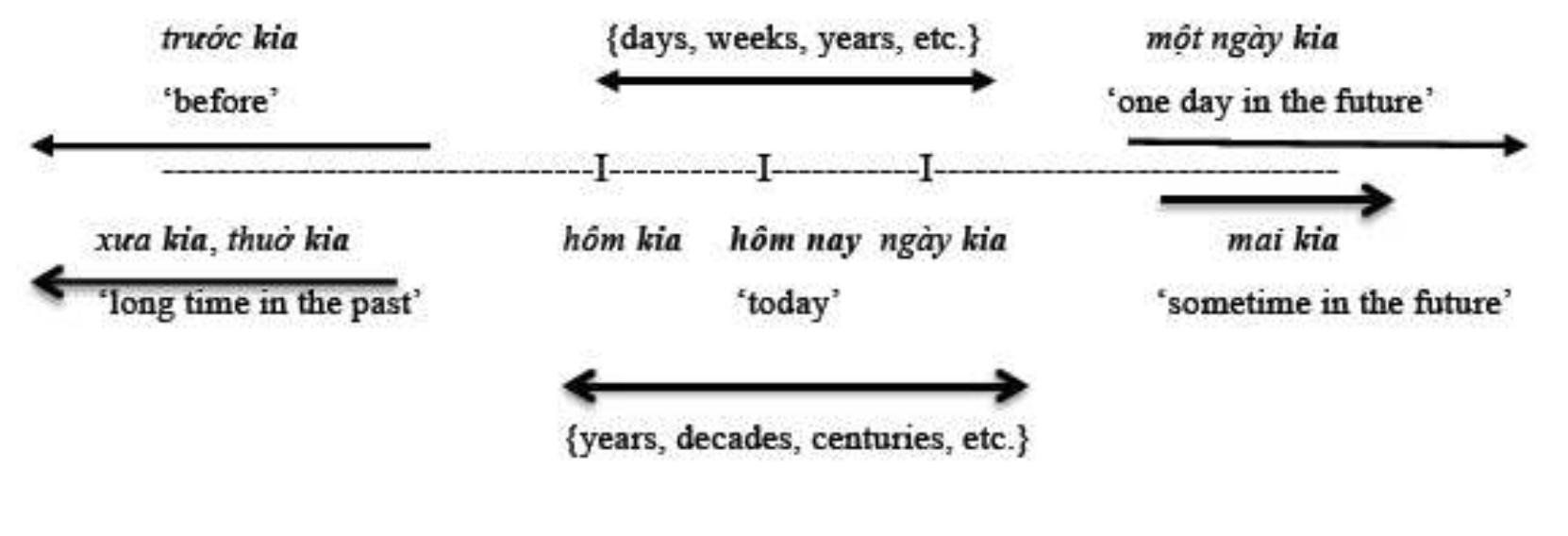 Temporal reference of kia-temporal adverbials from today.