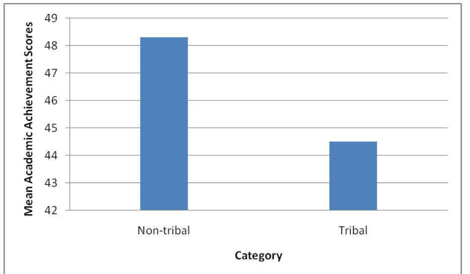 (PDF) A STUDY OF ACADEMIC ACHIEVEMENT AMONG TRIBAL AND NON-TRIBAL ...