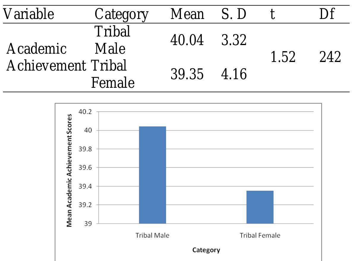 (PDF) A STUDY OF ACADEMIC ACHIEVEMENT AMONG TRIBAL AND NON-TRIBAL ...