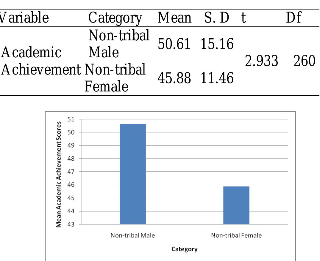 (PDF) A STUDY OF ACADEMIC ACHIEVEMENT AMONG TRIBAL AND NON-TRIBAL ...