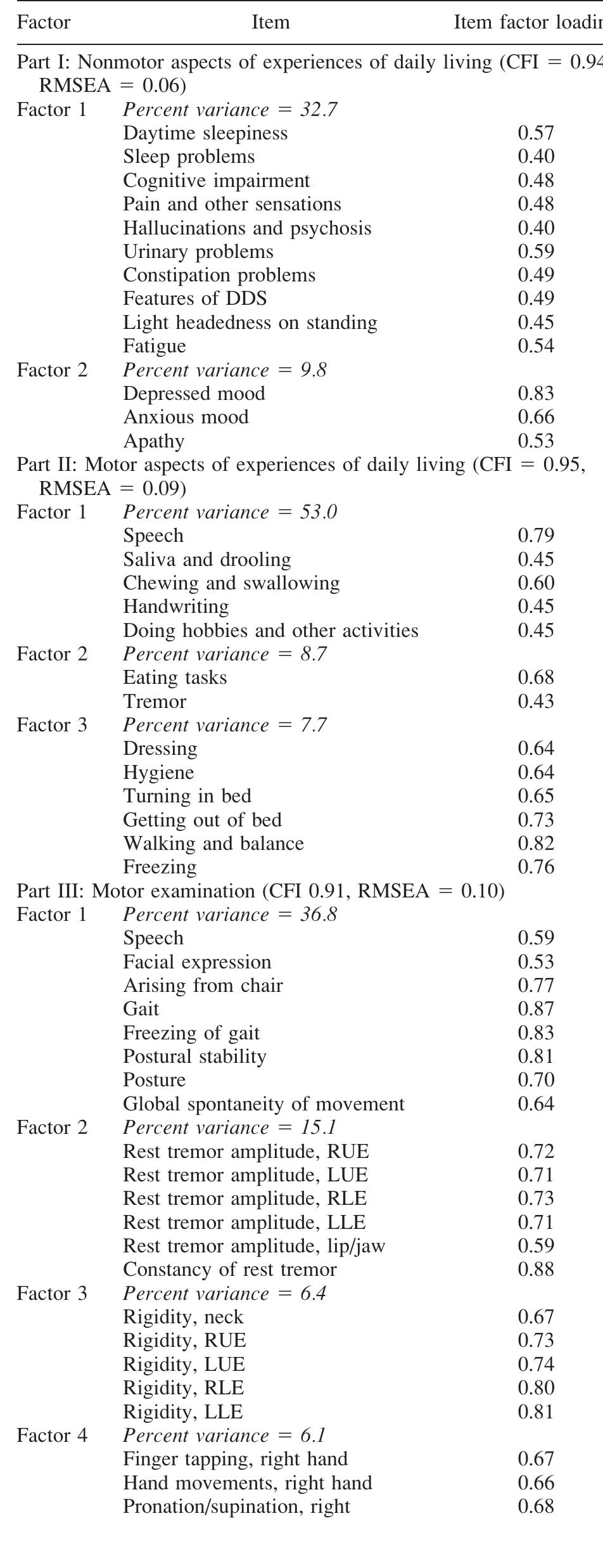 (PDF) Movement Disorder Society-sponsored revision of the Unified ...