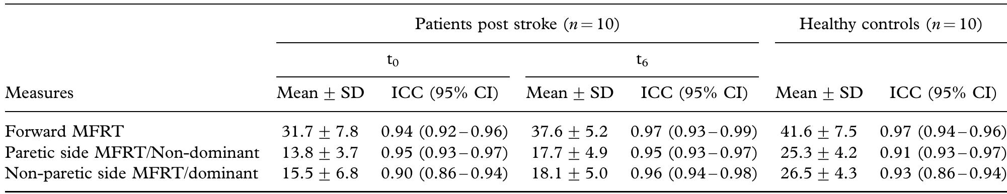 (PDF) Reliability and validity of the modified functional reach test at ...