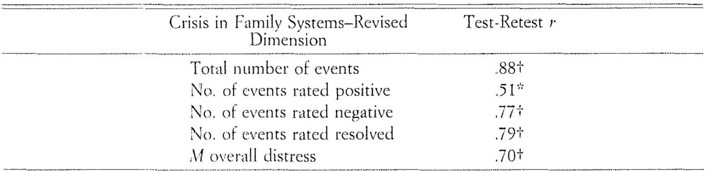 (PDF) Reliability and Validity of the Spanish Version of the Revised ...