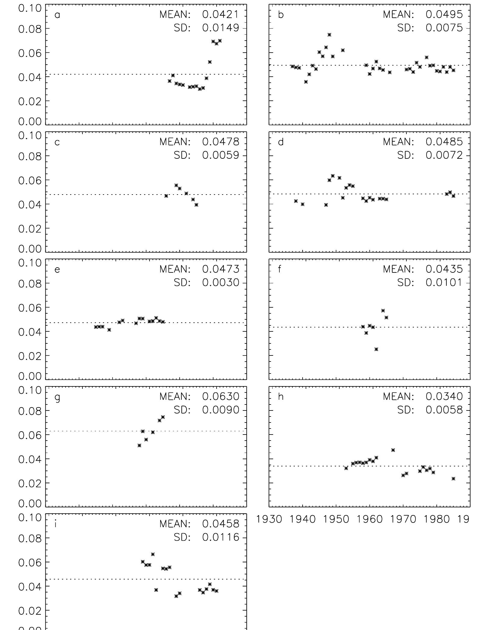 Mean values and standard deviations of the edaphic factor
