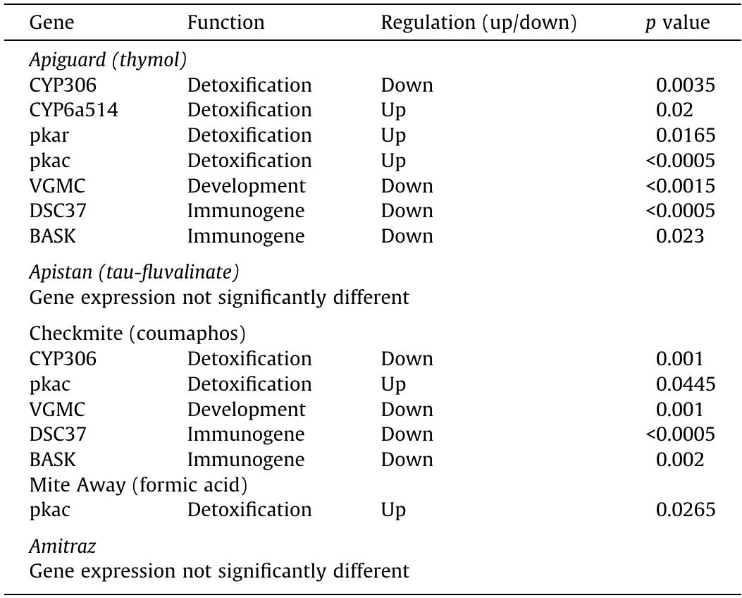 Honey bee gene expression altered by acaricides.  selected for further analysis. In the end,  nificant down-regulation (Fig. 2; Table  three genes presented sig- 2): (1) Down syndrome cell  adhesion molecule (Dscam), a gene of general importance to cellular  immunity and also critical for neurona  differentiation, (2) vitello-  genin, which encodes a pleiotropic protein that affects many phys- iological processes including immunosenescence (Amdam et al.,  2005), and (3) basket, an orthologue o nase (JNK) signaling component that and antimicrobial and apoptotic de  f the JUN NH>-terminal ki- can activate melanization fense mechanisms (Evans  et al., 2006). The Dscam primers annealed to invariable exons 3 and 7, thus spanning the hypervariable exons 4 and 6 and poten-  tially amplifying multiple isoforms of t  his gene.  Table 2 