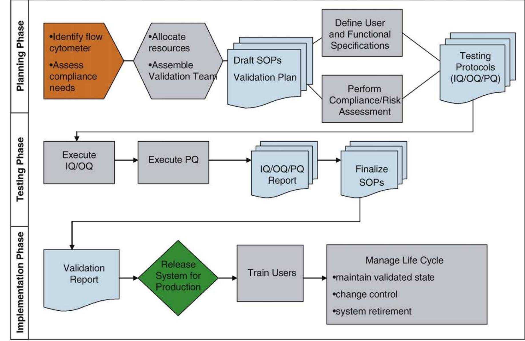 Phases of instrument validation activities and associated