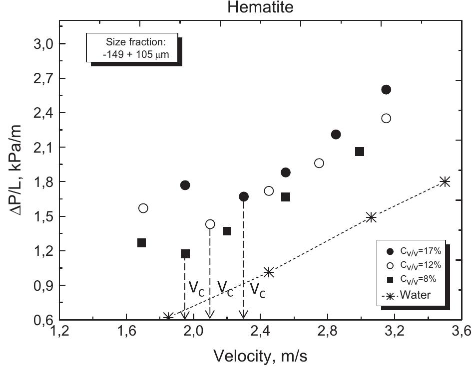 (PDF) Modelling the critical velocity for heterogeneous flow of mineral ...