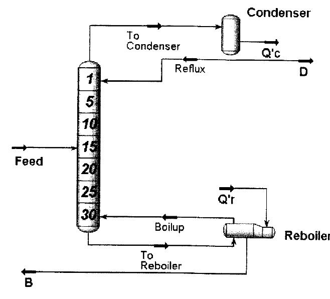Relative Volatility Distillation Column (PDF) Saving energy in distillation towers by feed splitting