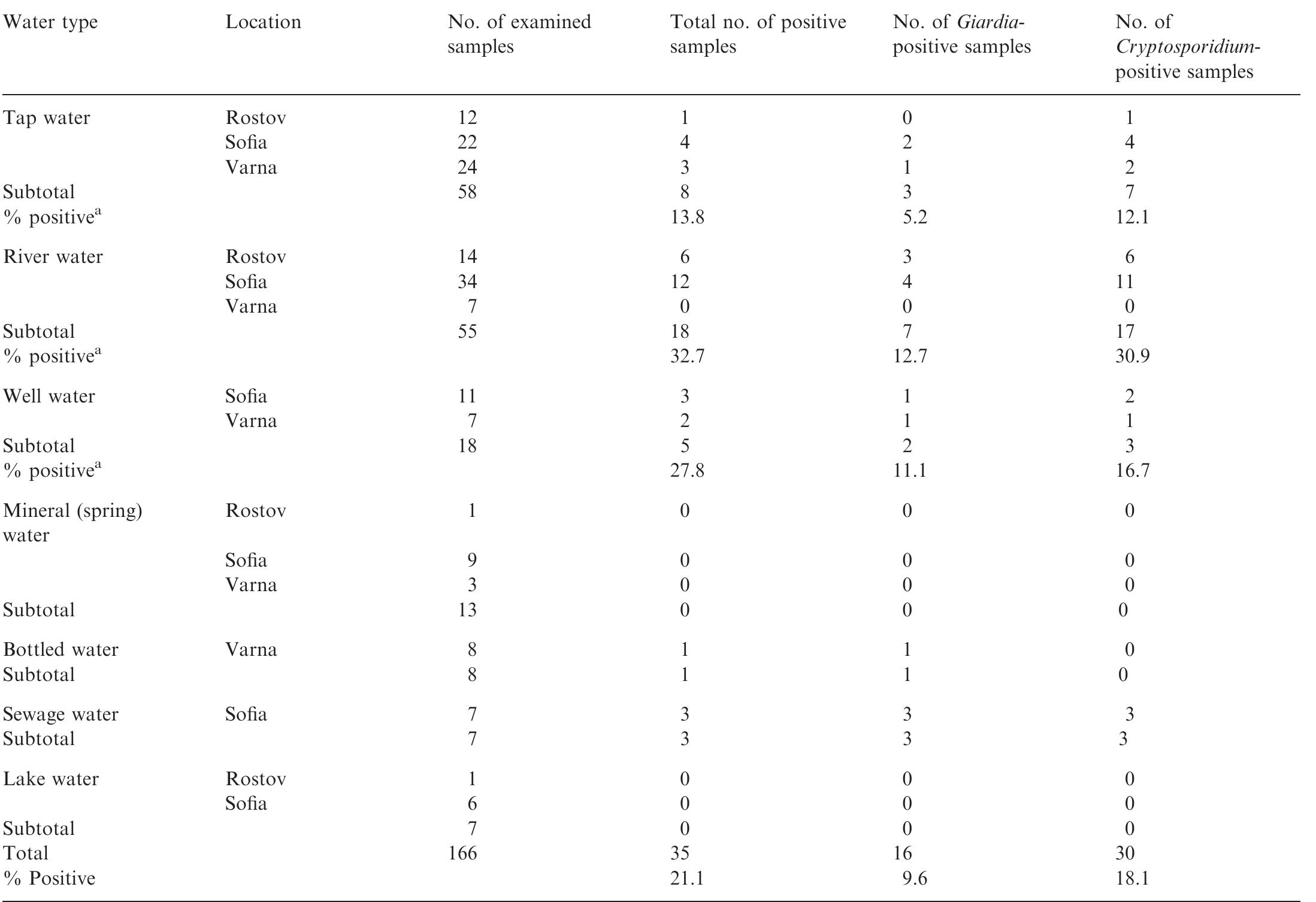 (PDF) Occurrence of Giardia and Cryptosporidium in water supplies of ...