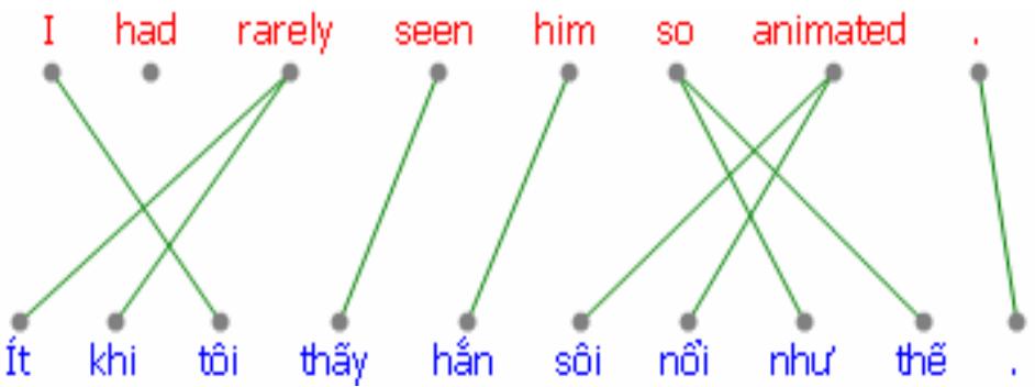 The word alignment result is [1-3], [3-1,2], [4-4], [5-5],