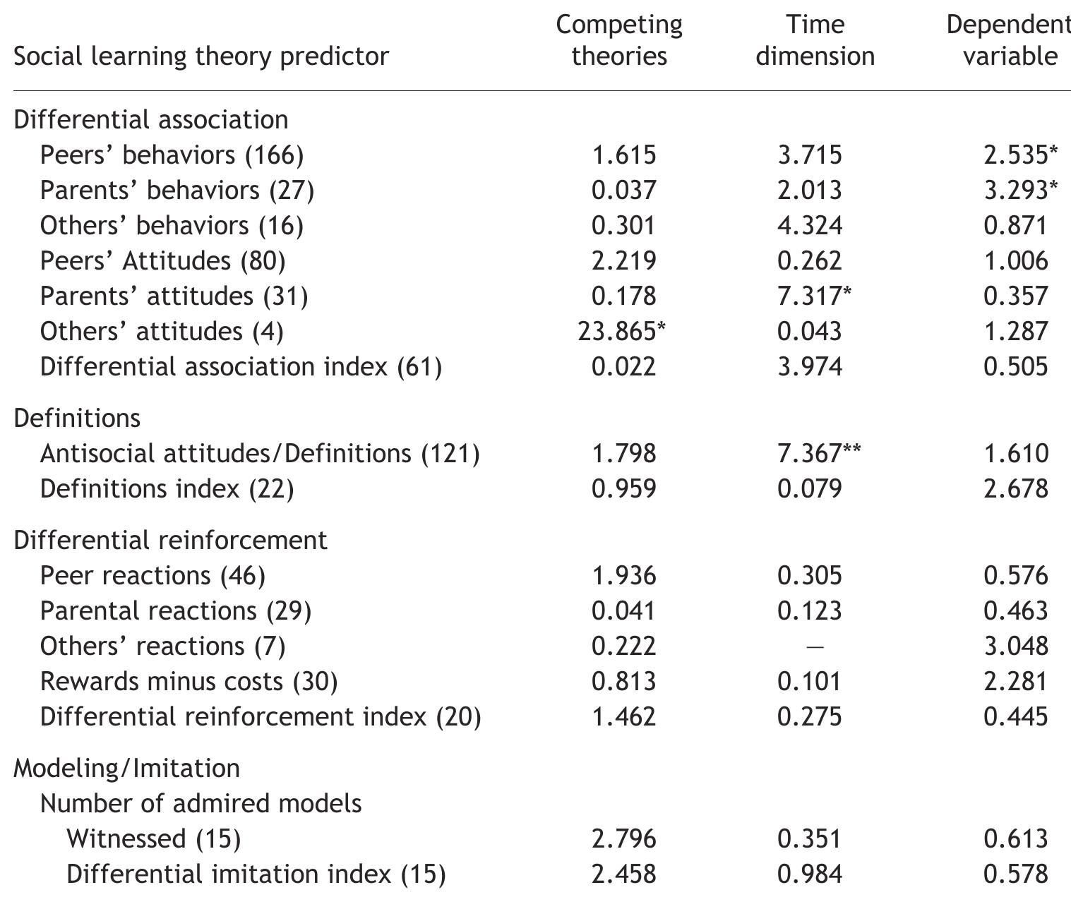 (PDF) The empirical status of social learning theory: A meta-analysis