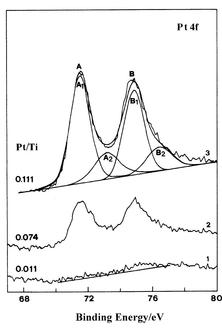 Xps spectra for pt 4f obtained from ti | pt samples prepared