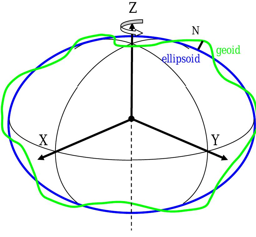 Xiv.1. goid, ellipsoid and 3d coordinate system, n is