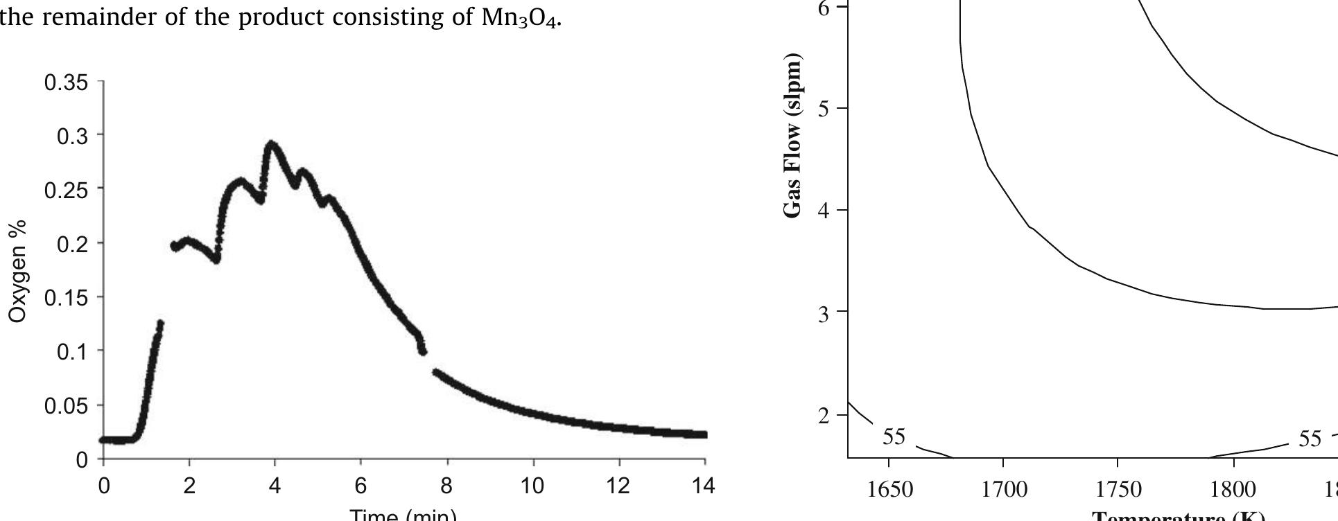 Fig. 3. O2 generation for Mn203 dissociation.  Fig. 5. Contour plot of conversion to MnO. 