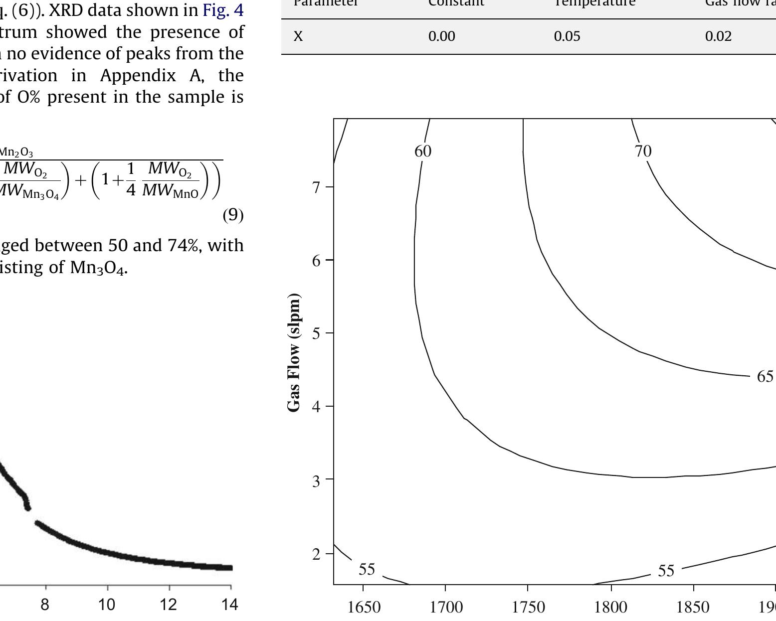 Dissociation reaction response surface p-values.  A typical oxygen generation curve of the dissociation reaction is presented in Fig. 3. The reactor temperature was 1873 K and had a bulk gas flow rate of 7.0 slpm. Several peaks may be seen in the center of the graph. These resulted from a small amount of vibration being applied to the feeder, which periodically increased the amount of powder fed to the reactor. Additionally, there were two discontinuities in the graph. The discontinuities occurred when the change in oxygen was so rapid that the Oz sensor range was not changed quickly enough. It is evident from Fig. 3 that the amount of oxygen in the system rapidly increased when manganese oxide was fed.  Table 1 