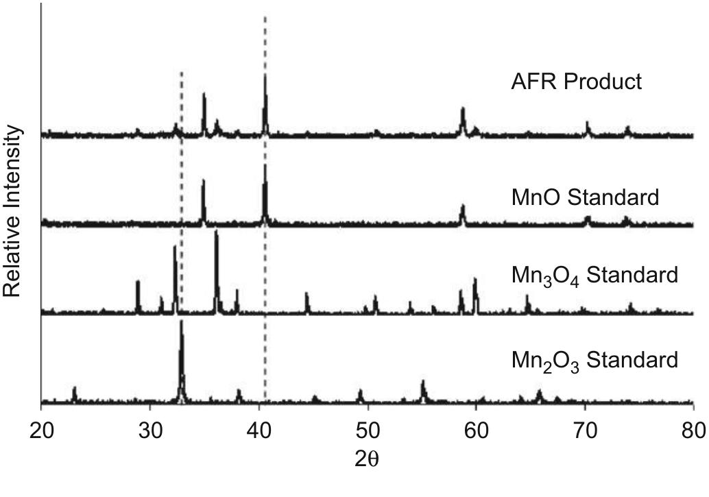 Fig. 4. XRD product spectra from the AFR.  As expected, the conversion increased with an increase in temperature. Somewhat unexpectedly however, was that the conversion also increased with increased gas flow rate. An increase in gas flow rate inherently causes the residence time to 