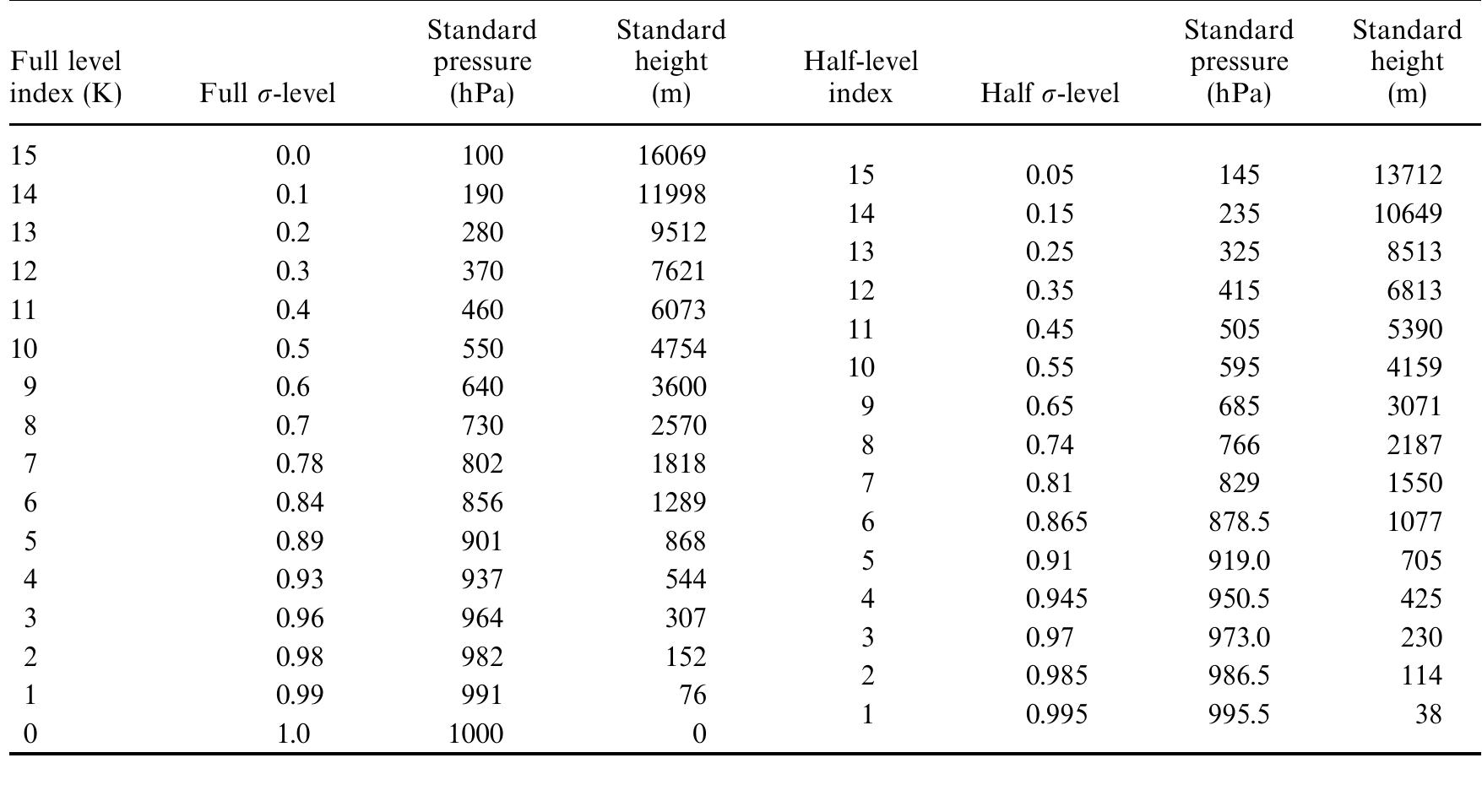 Indices, full and half o-levels, standard pressures and