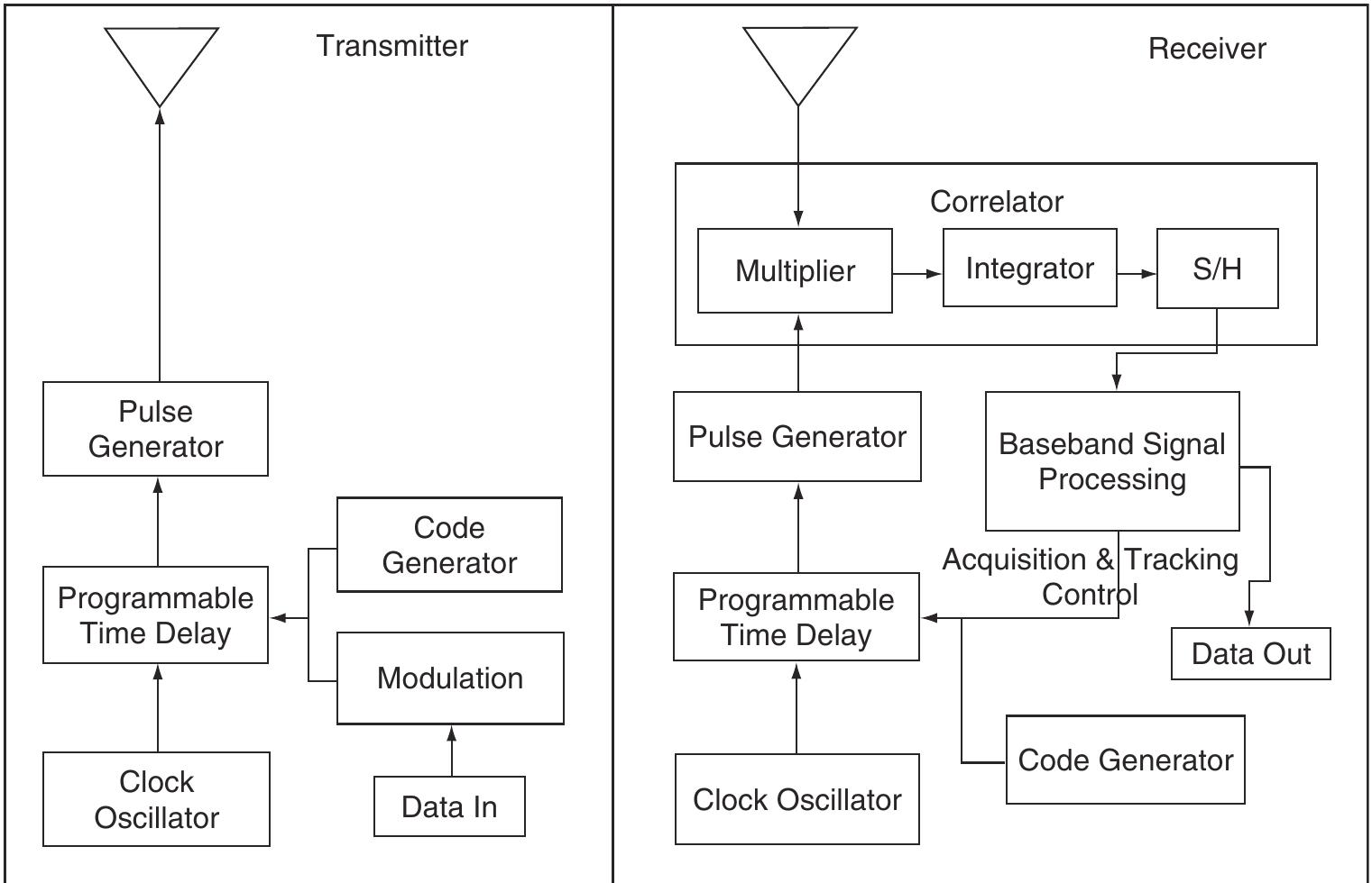 PDF) UWB Theory and Applications