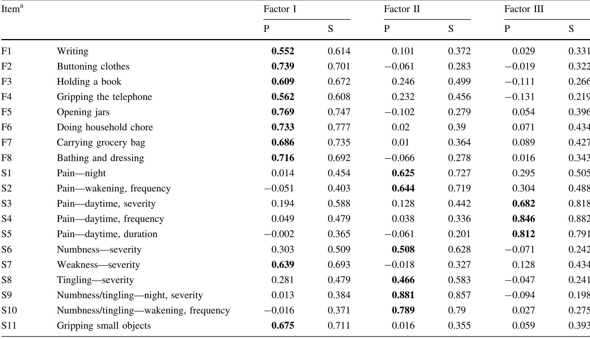 (PDF) The 6-item CTS symptoms scale: a brief outcomes measure for ...