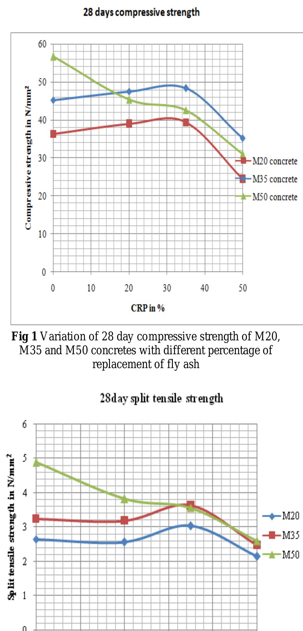 Figure 1 - from The maximum percentage of fly ash to replace