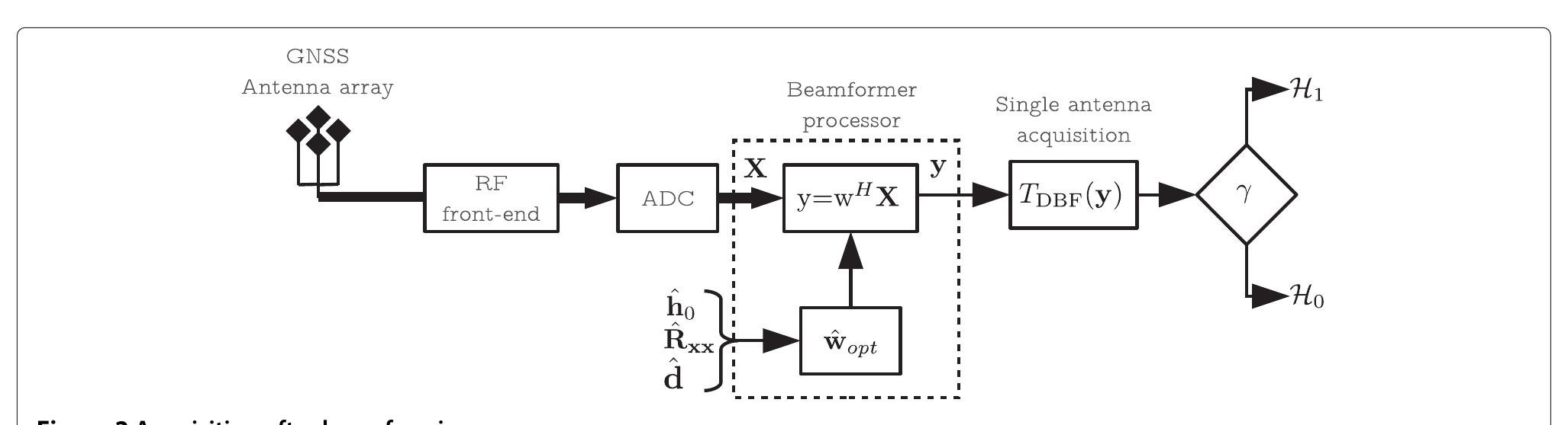 Figure 1 - from New decision variables for GNSS acquisition