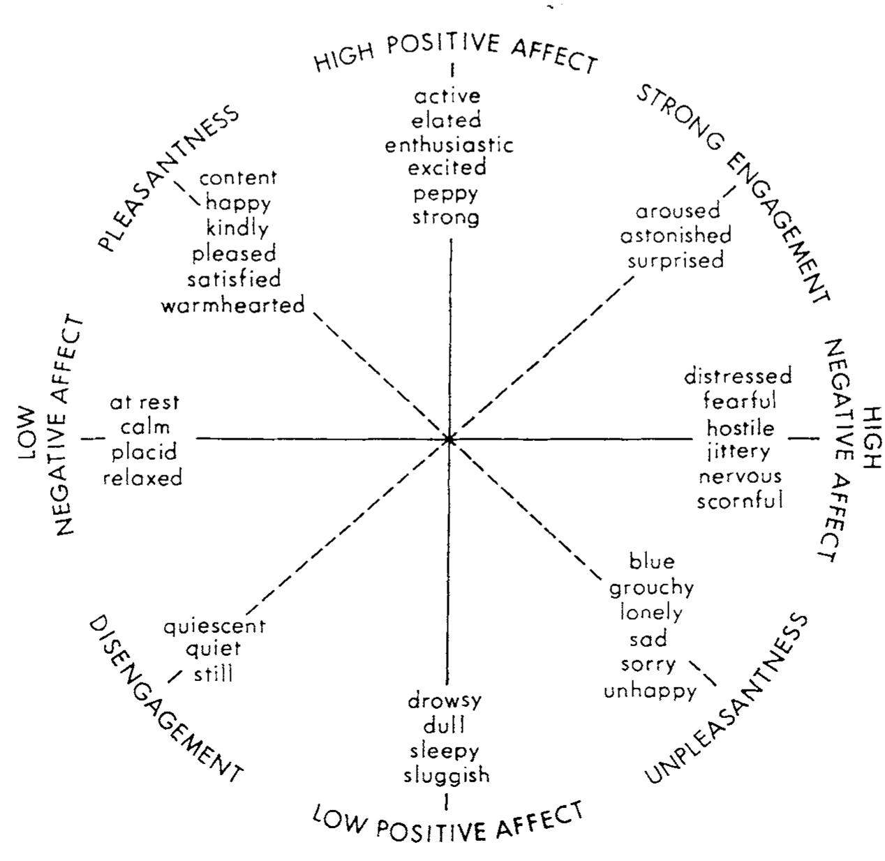 (PDF) The two general activation systems of affect: Structural findings ...