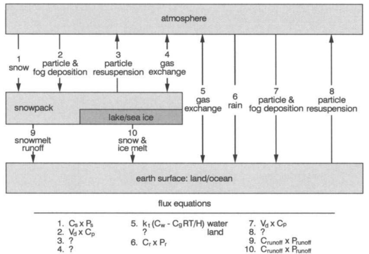 A schematic diagram showing the processes of atmosphere
