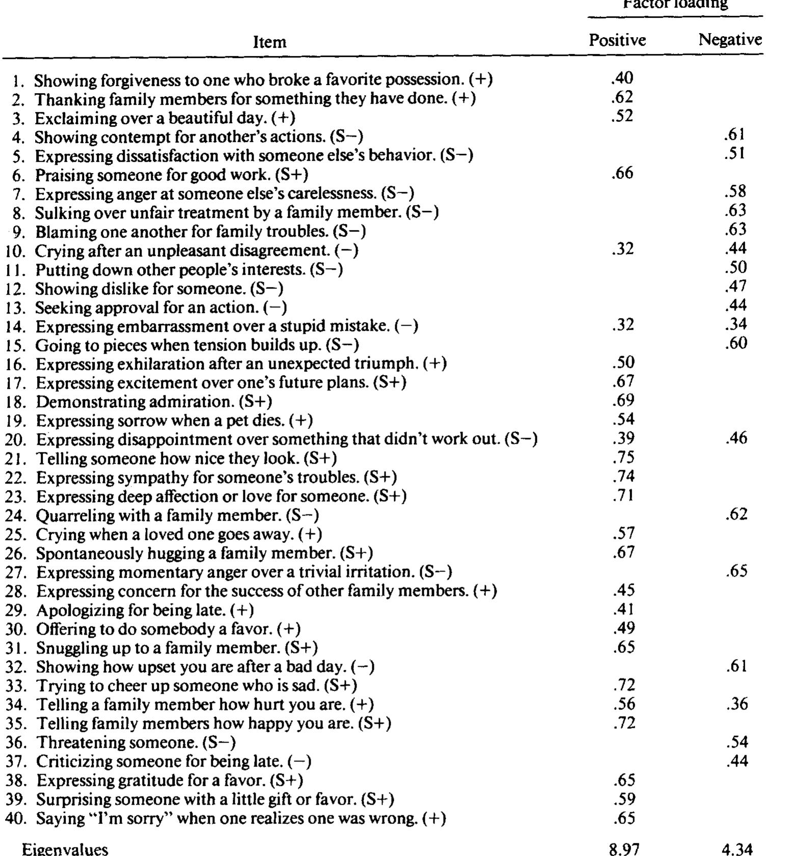 (PDF) Self-expressiveness within the family context: Psychometric ...