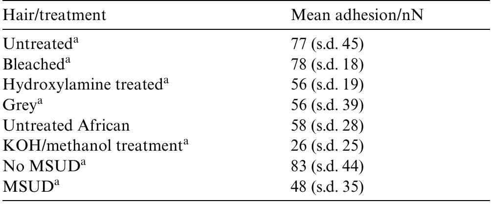 Table 1 - from Effect of the covalently linked fatty acid