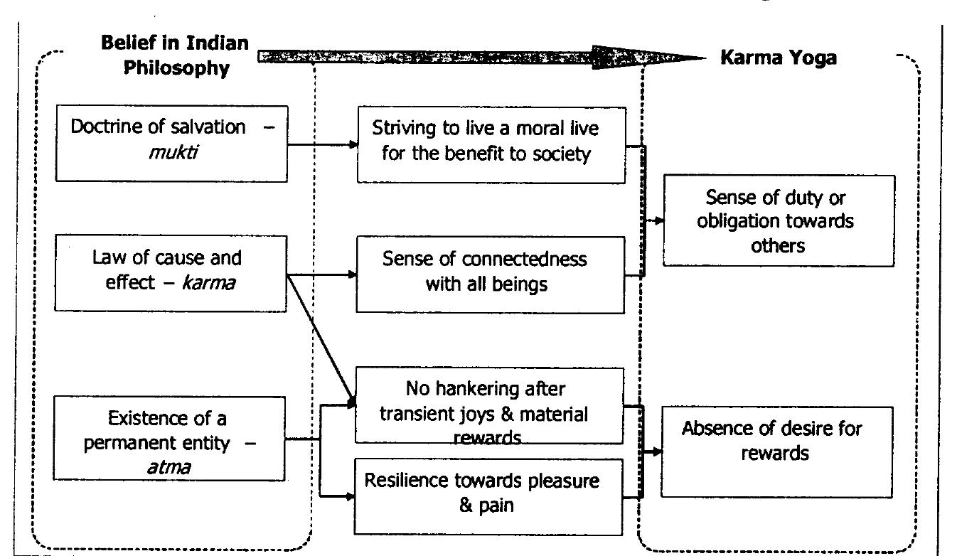 (PDF) Karma Yoga: A Conceptualization and Validation of the Indian ...