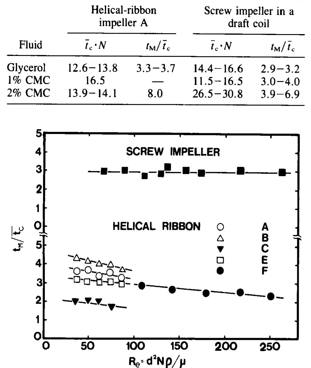 ratio of the mixing time to the mean circulation time as a