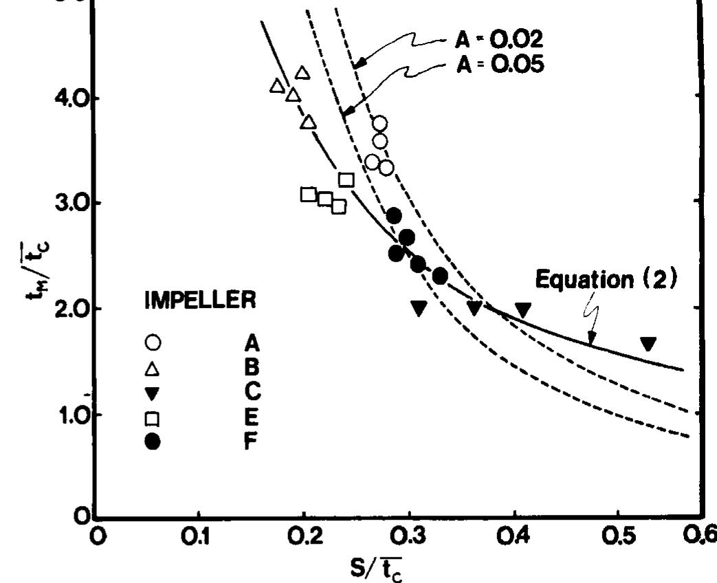 ratio of the mixing time to the mean circulation time as a