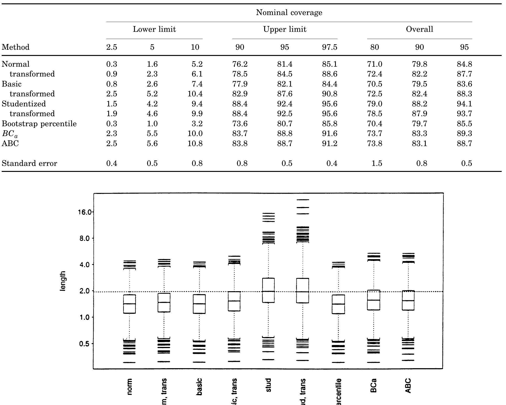 (PDF) Bootstrap confidence intervals