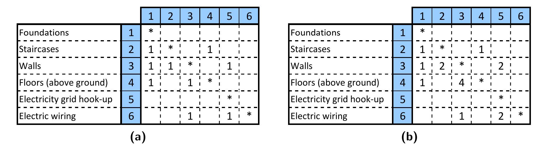 PDF) Design Structure Matrices for Software Development