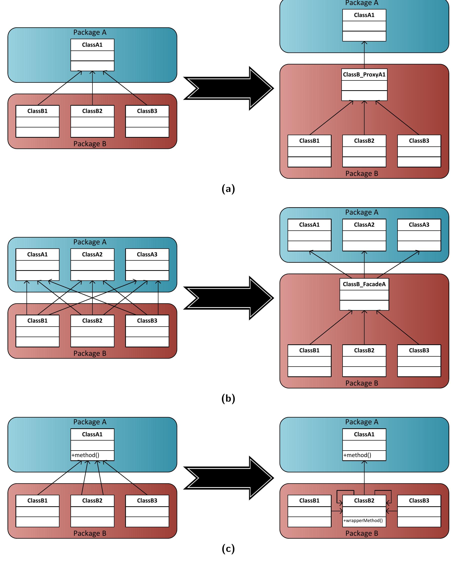 PDF) Design Structure Matrices for Software Development
