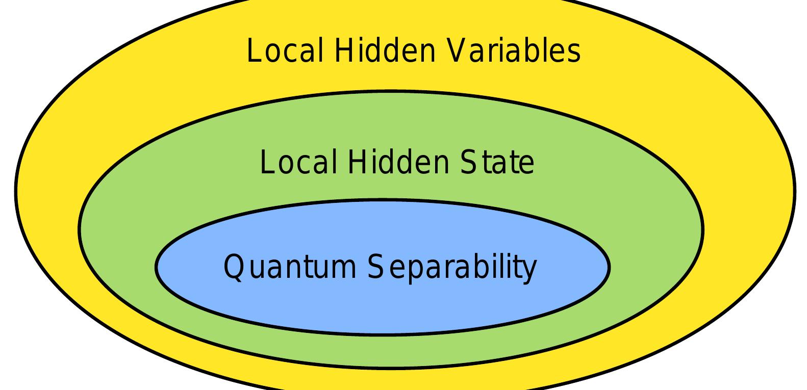 Figure 4 - from Reality, locality and all that