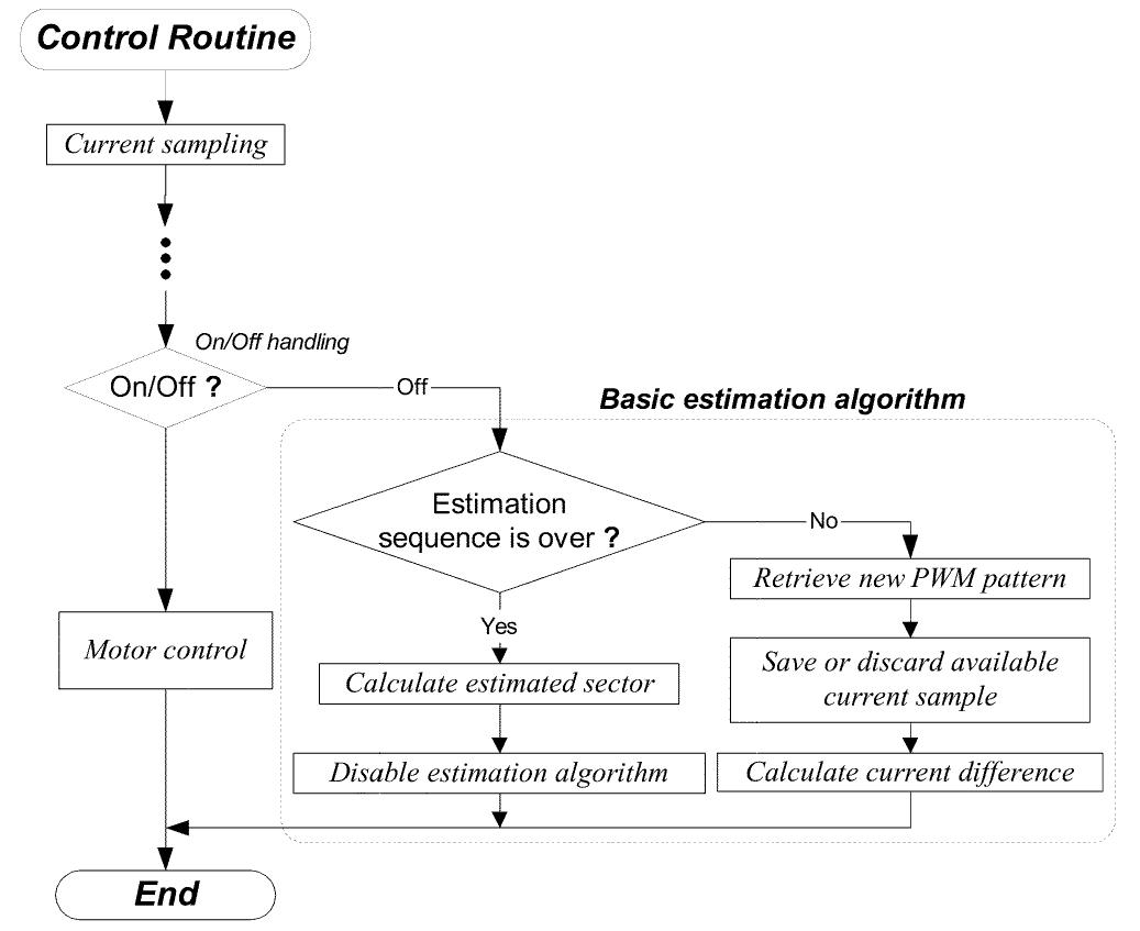 Figure 24 - from Initial rotor position estimation method
