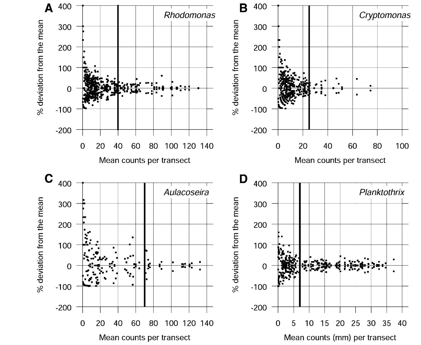 Transects Microscope Olds are indicated by a straight line (data from a project