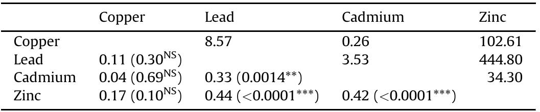 Correlation (below diagonal) and covariance (above diagonal) matrices between concentrations of Copper, Lead, Cadmium and Zinc in the feathers of 91 pigeons.  Probabilities for the correlation matrix are provided in brackets. NS, Non-Significant; ** P< 0.005; ***, P < 0.0001. 