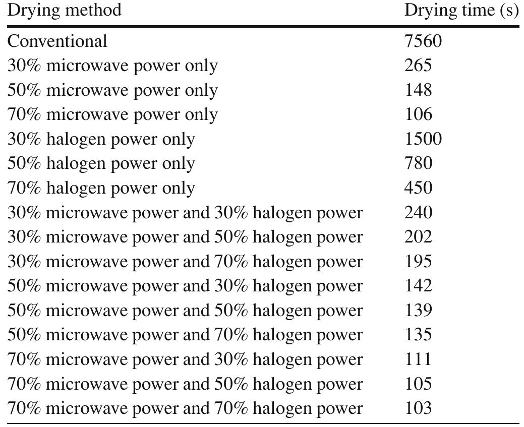 (PDF) Production of bread crumbs by infrared-assisted microwave drying