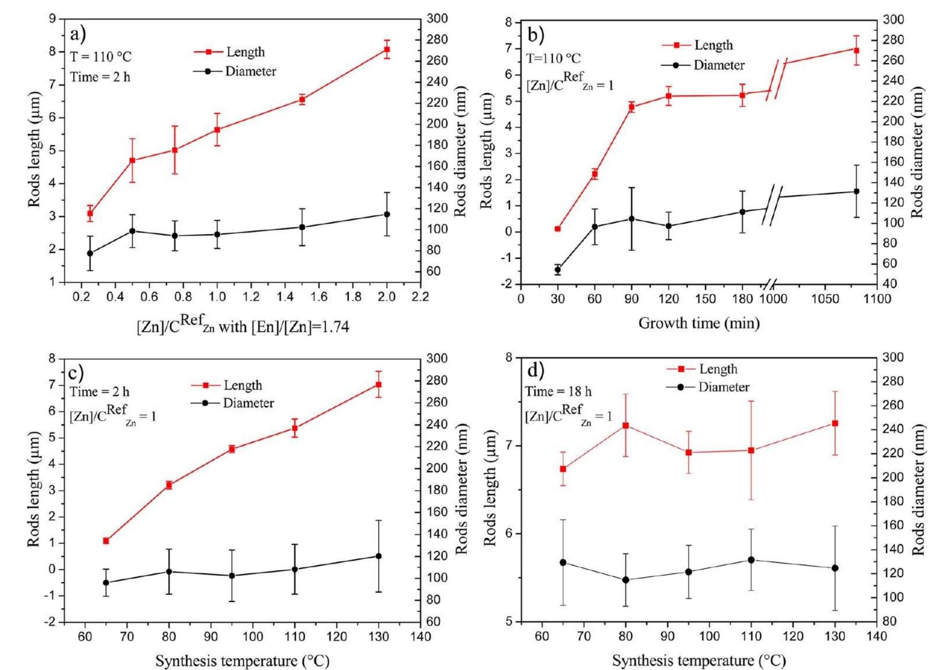 Evolution of zno nanorods length and diameter as a function