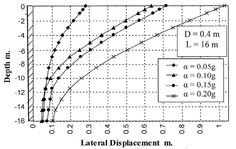 (PDF) Lateral displacement and pile instability due to soil ...