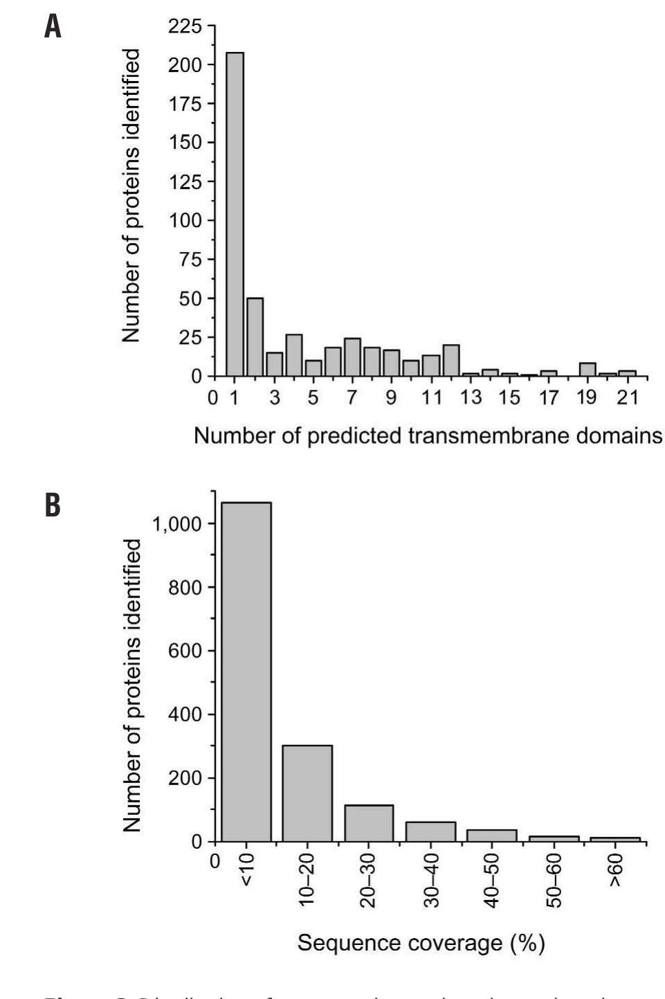 (PDF) A method for the comprehensive proteomic analysis of membrane ...