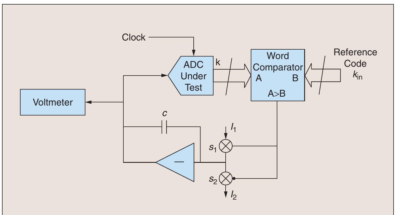 (PDF) ADC testing - Part 7 in a series of tutorials in Instrumentation ...